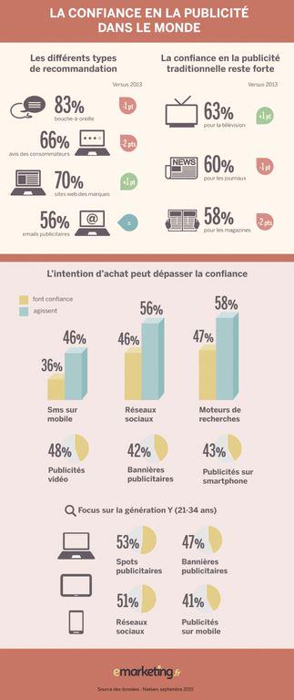 WEBPOPULATION's tweet image. #Infographie : Consommateurs et publicité, une question de confiance bit.ly/1M6Q559