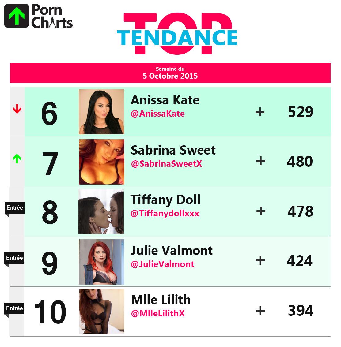 Voici le TOP TENDANCE de la semaine !!! <a href="/LyneMaryx/">Lyne Mary</a> <a href="/manonguillaumeX/">MANON MARTIN ET GUI</a> <a href="/Daphnee_Lecerf/">Daphnée Lecerf 🔞 MYM</a> <a href="/Emy_Russo/">Emy Russo</a> @AmelAnnoga