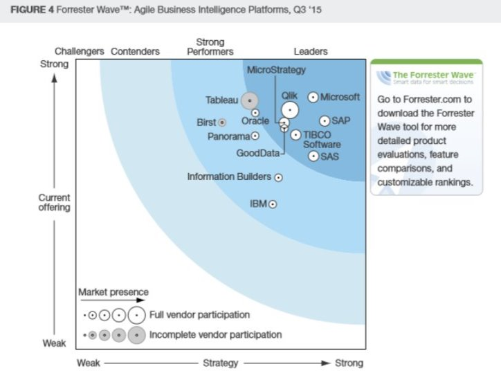 adcayrac's tweet photo. @MSPowerBI is ranked #1 in Business Intelligence Platform (dixit The Forrester Wave) :) http://t.co/ietvHgGUQL