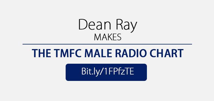 ytellradio's tweet photo. @deanraymusic #DeanRay makes the TMFC #MaleRadioChart http://t.co/8oNMFOa6Kx http://t.co/7vgpWQaLq5