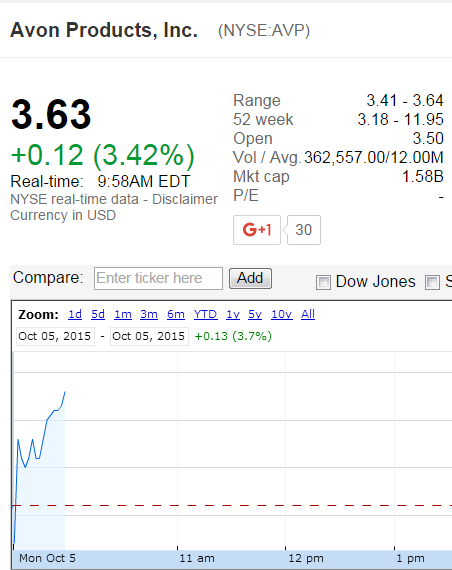 MLMMOS's tweet photo. $AVP #Avon skyrocketing on ?? #ABC2020 #MaryKay coverage? / #MLMMadOffStyle #Investors #Regulators http://t.co/s9d34O1mId