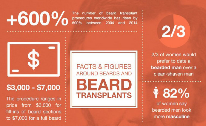 MEDIGOcom's tweet photo. Hey @hannahongley, here are some #details about #beardtransplants. Full #infographic β http://t.co/s1zbR3qdTw http://t.co/aVthNsKdya