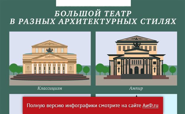 Ампир и классицизм отличия в архитектуре. Барокко классицизм модерн. Ампир и классицизм отличия. Большой театр стиль архитектуры ампир. Сходства классицизма и ампира.