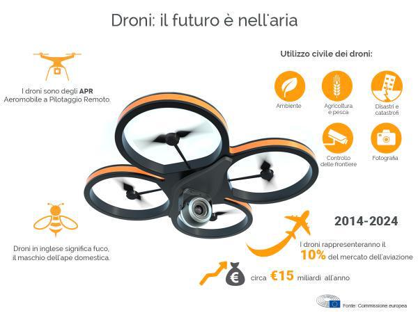 TechAddMag's tweet image. Il mercato dei #droni in Italia vale 350 milioni di euro goo.gl/gfrHRq
#micanoccioline