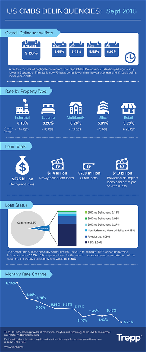 BloovanConnect's tweet photo. US CMBS Delinquency Rate Creeps Closer To 5.0% Level http://t.co/JBrcaOCGph http://t.co/Tvi0ZuiVG4