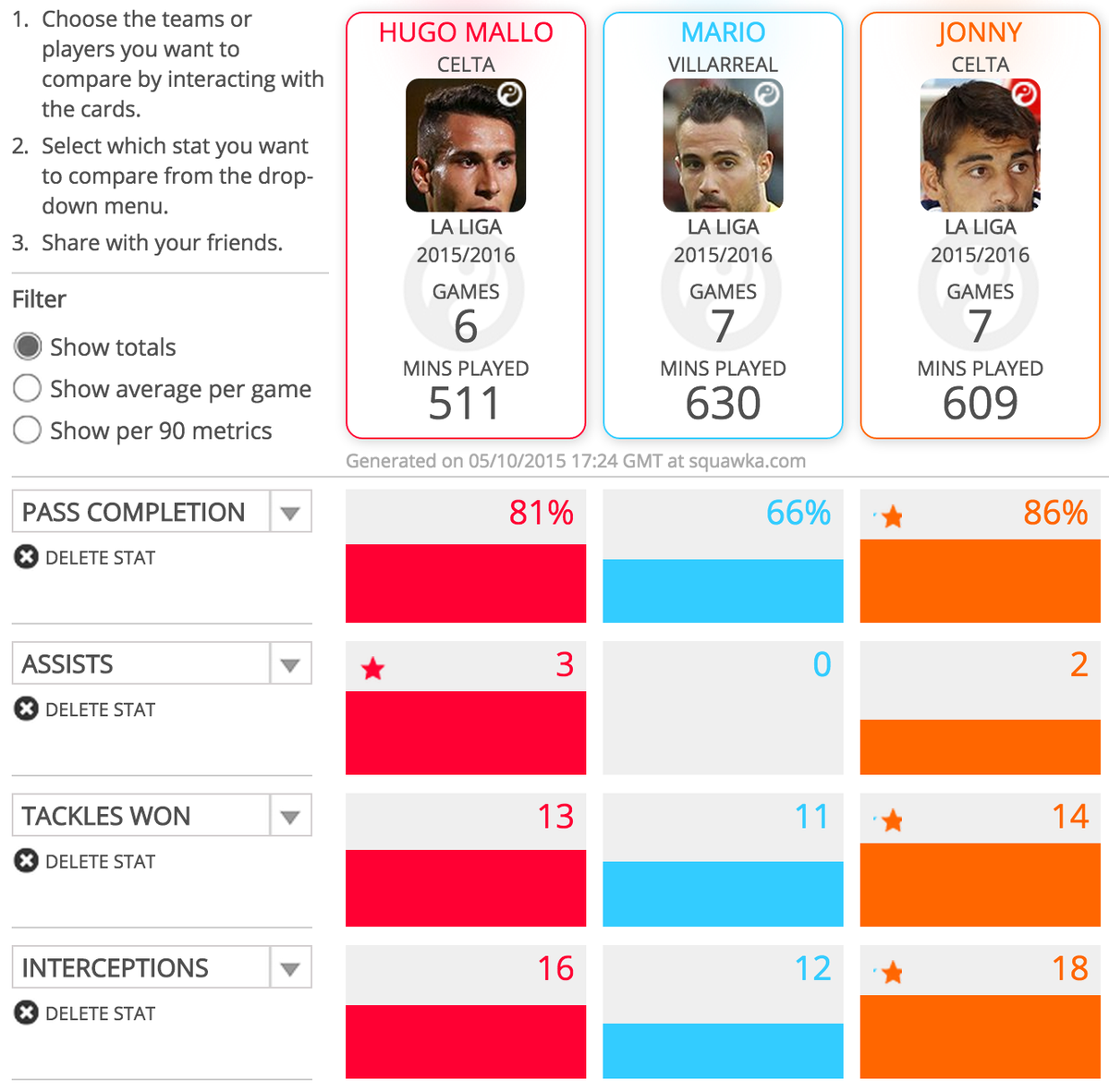 noticiascelta's tweet photo. Comparación: estadísticas de pase, asistencias, robos e intercepciones de Mallo, Jonny y Mario Gaspar (Squawka) http://t.co/JVRMdpNoZV