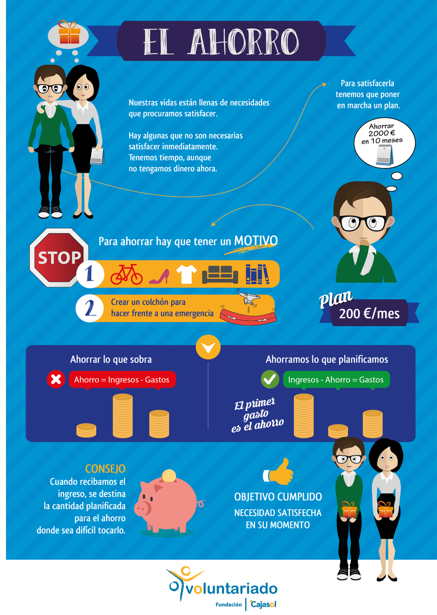 Cajasol's tweet photo. Para ahorrar hay que tener un motivo. Ahorramos lo que planificamos http://t.co/3t6gz0irQx #EducaciónFinanciera http://t.co/5uGuBblxaq