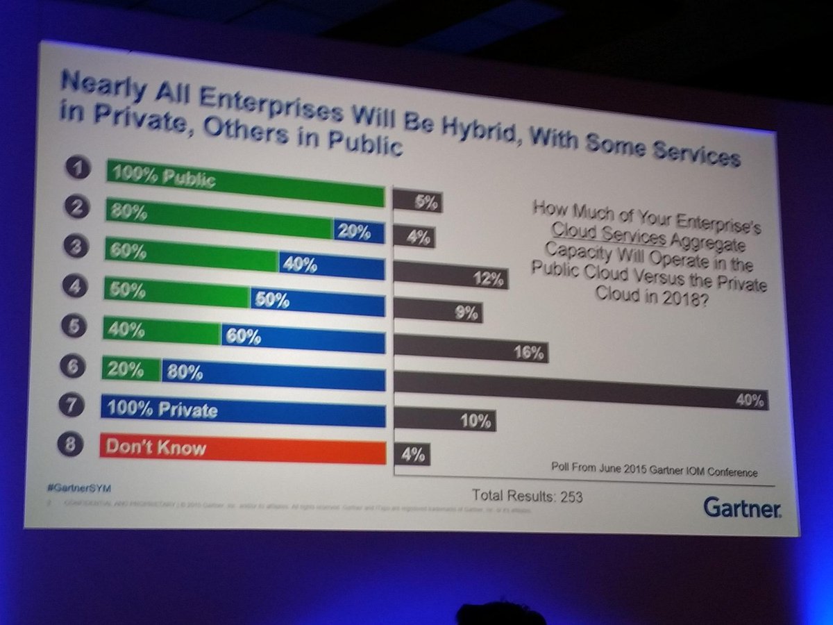 seattledawson's tweet image. Great #cloud reality check. Its all hybrid with more private than public. Yep!
#GartnerSYM