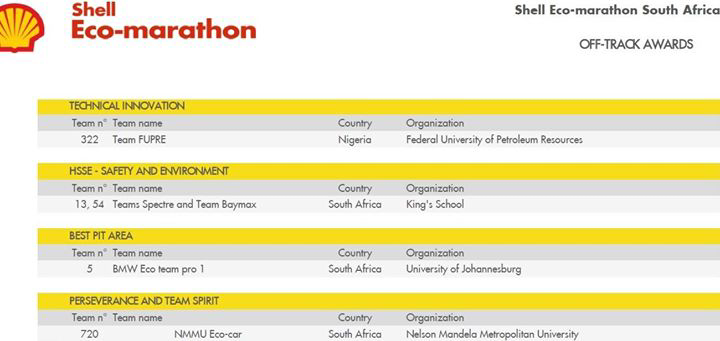 SEM_FUPRE's tweet photo. Score board with the awards @shell_ecomar 
Nigeria was well represented
@Gidi_Traffic @vanguardngrnews @lindaikeji http://t.co/mjDY6mcWOc