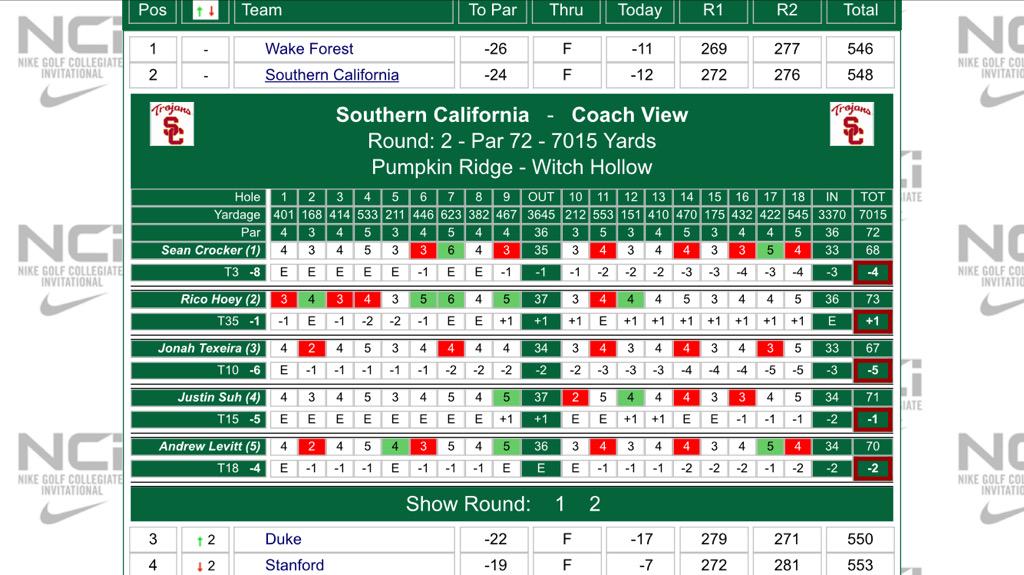 2nd rd complete at Nike Collegiate, Trojans 2nd at -24, -12 today, 2 back. <a href="/seancrocker11/">Crock</a> T3 (-8) 135=67-68, 2 back.