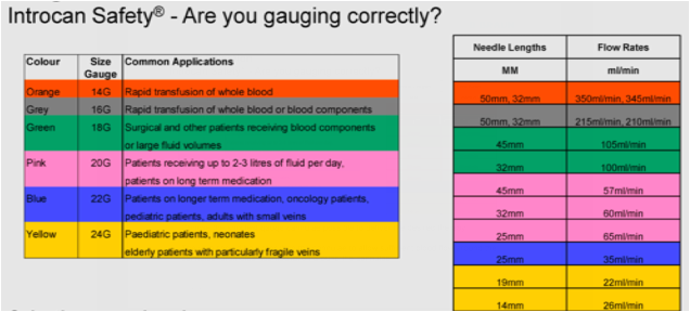 iv therapy oman on twitter quot cannula gauge sizes and its cannula size chart