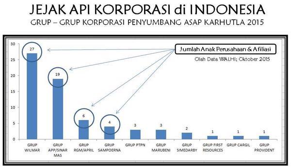 Menurut WALHI, ini jejak perusahaan2 yang 'menyumbang' asap.. #MelawanAsap