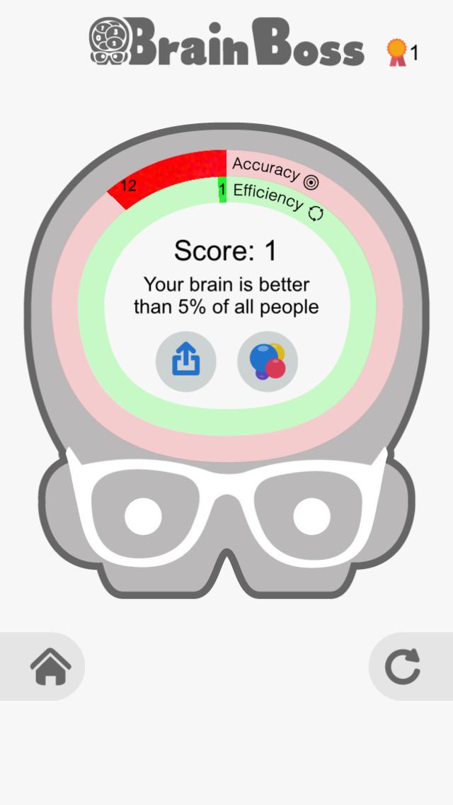 TuragRul's tweet image. I scored 1 in #BrainBoss. My brain is better than 5% of people! Can u beat my brain? riseuplabs.me/boss