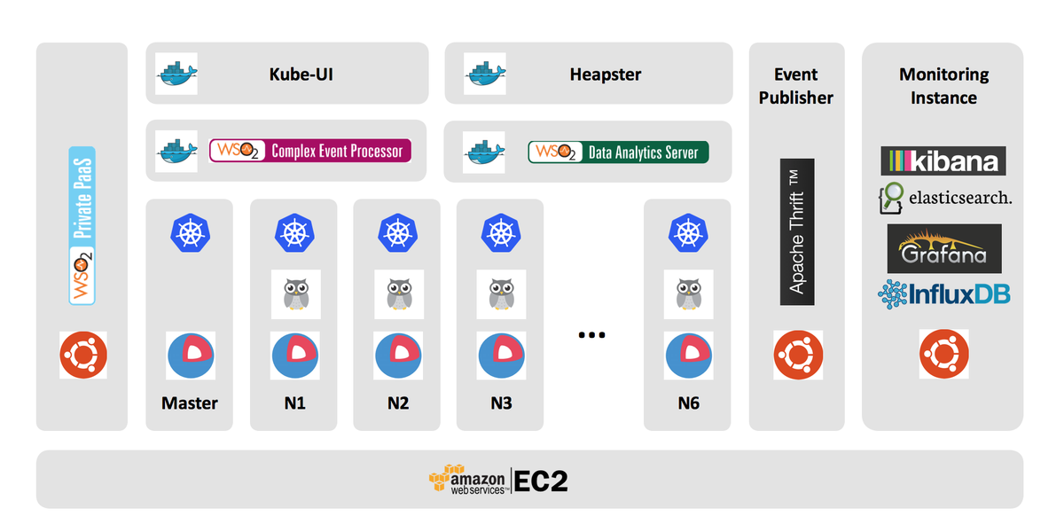 Chilcano's tweet photo. RT @lakwarus: #WSO2Hackathon deployment architecture @wso2 @kubernetesio @coreoslinux @docker http://t.co/LJKWLyxFLF #DAS #BAM #CEP