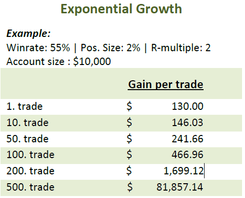 Tradeciety's tweet photo. The magic of compounding on a system with a trade expectancy of 1.3% | It takes time to play out. http://t.co/B6mB6QOgrQ