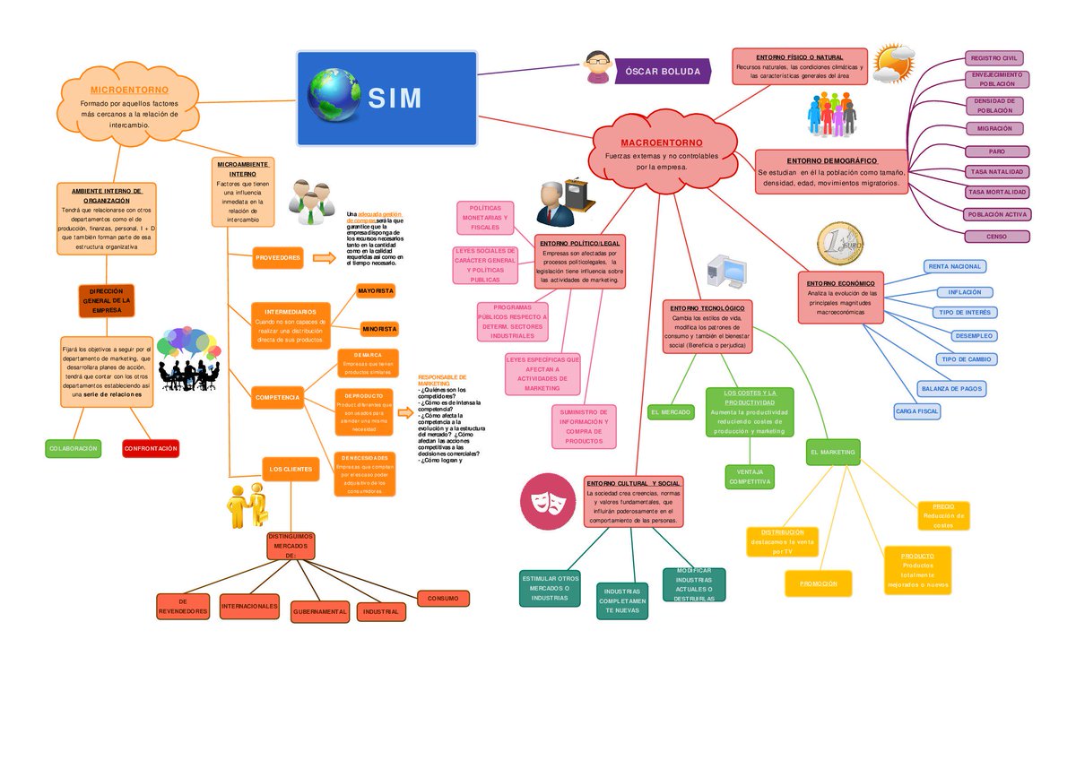 mariajo_est's tweet photo. Mapa Conceptual SIM: El #Macroentorno y #Microentorno. #SimEpx @laClasedeOscar http://t.co/GuMEfvp6BD