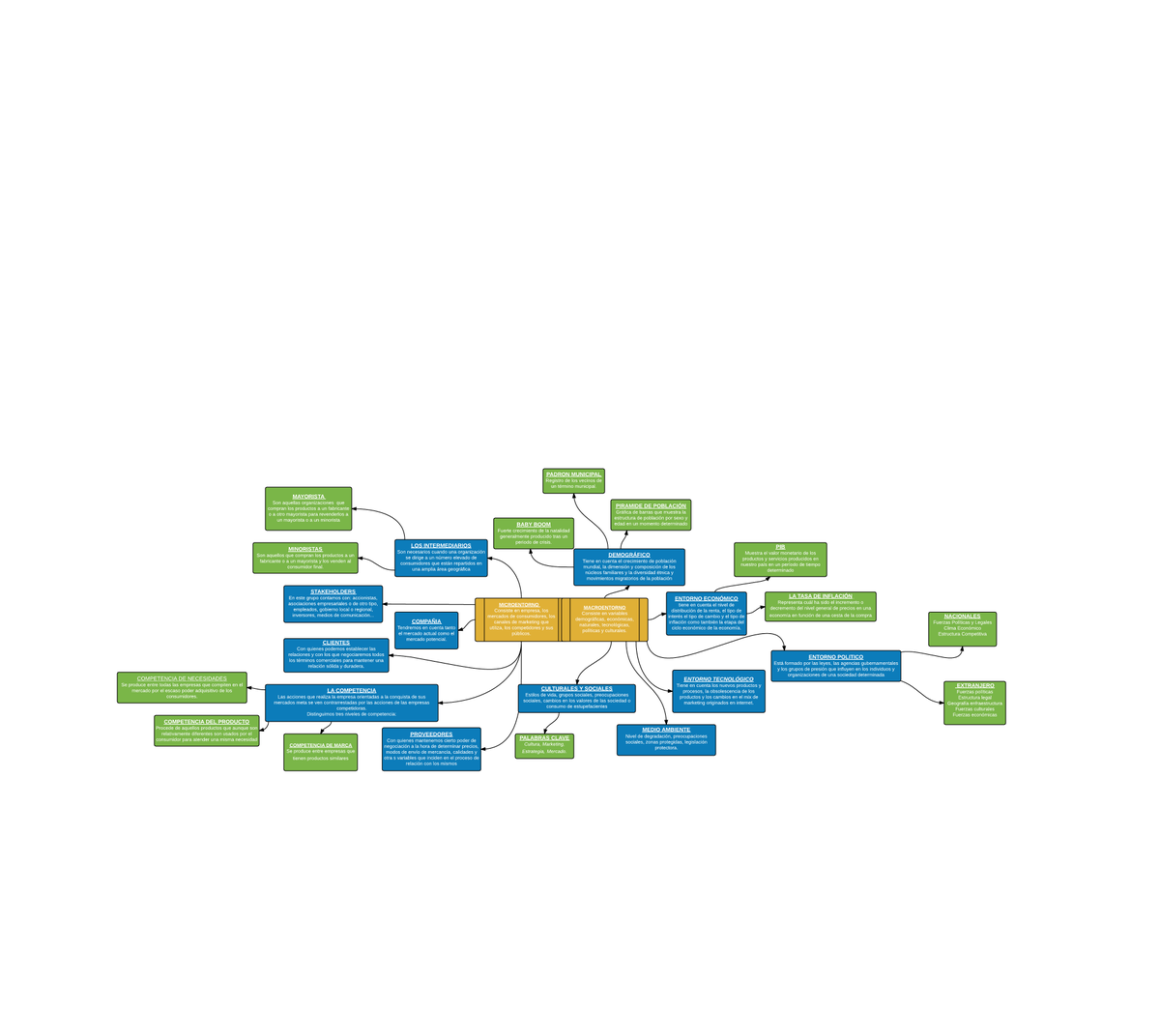 Sandro2907's tweet photo. Mapa conceptual de microentorno y macroentorno: @laClasedeOscar #SIMEPX http://t.co/7TfkyXz34D