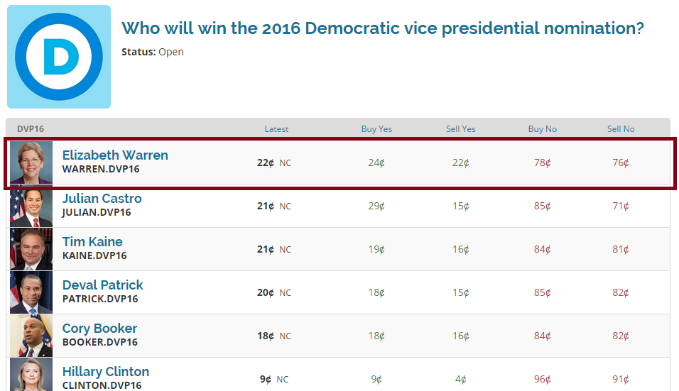 WashingDone's tweet image. Did you know... the Predictit community has Elizabeth Warren as the odds-on favorite for the 2016 Dem VP Nom?