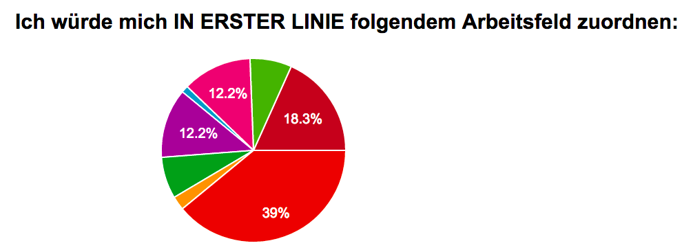 Die Evaluationsergebnisse zum #InklusionsCamp sind da: goo.gl/UsmeQW 
Findet Ihr darin Überraschungen?
