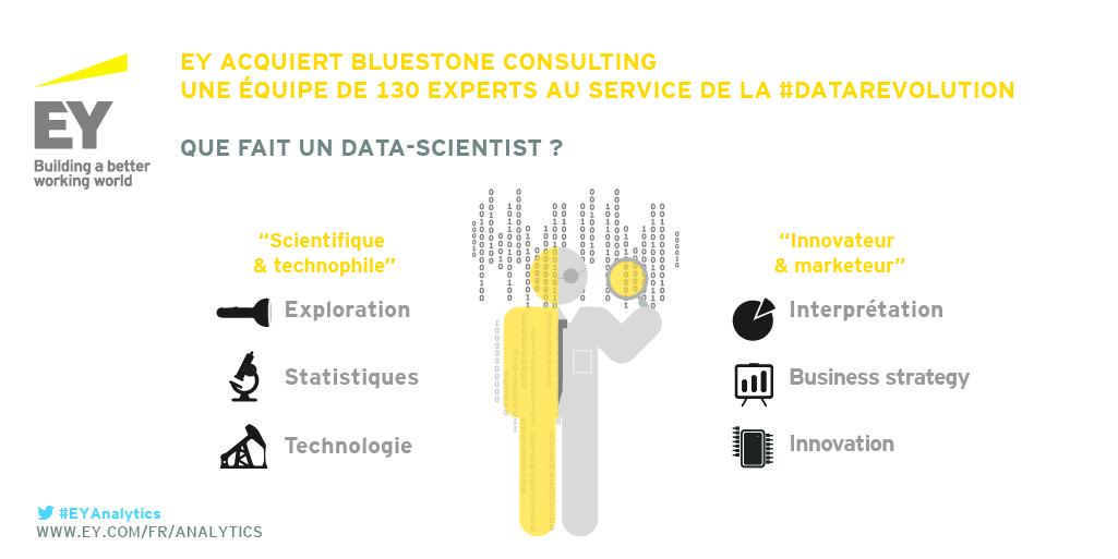 EY+Bluestone = 1 équipe d'experts en #datascience de taille inégalée en France bit.ly/1Q1EJ1k #EYAnalytics