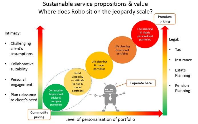 Still like this #roboadvice chart. "real" (sorry, non-robo) advice is about stepping away from the algorithm.