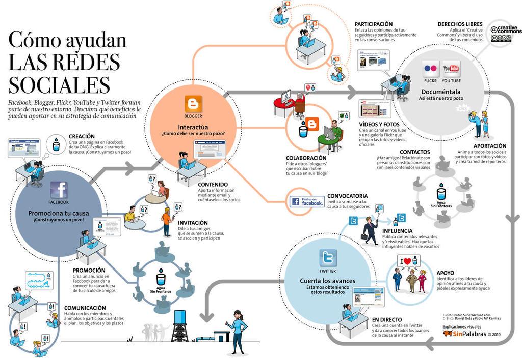 OscarGNU's tweet photo. #Infografía Las #RedesSociales en la estrategia de comunicación #Política20  http://t.co/hbK2x8tehg http://t.co/puKZSwmwNW
