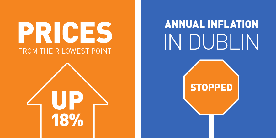 Prices are up 18% since their lowest point

Find out more in the #DaftReport → bit.ly/1yW9hY3