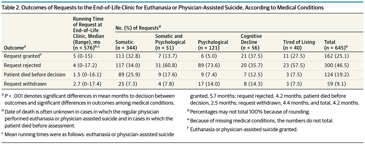 ehlJAMA's tweet photo. The End-of-Life Clinic for Physician-Assisted Dying in the Netherlands http://t.co/23junwkvTo #DWDchat http://t.co/g7o3cbkMDh