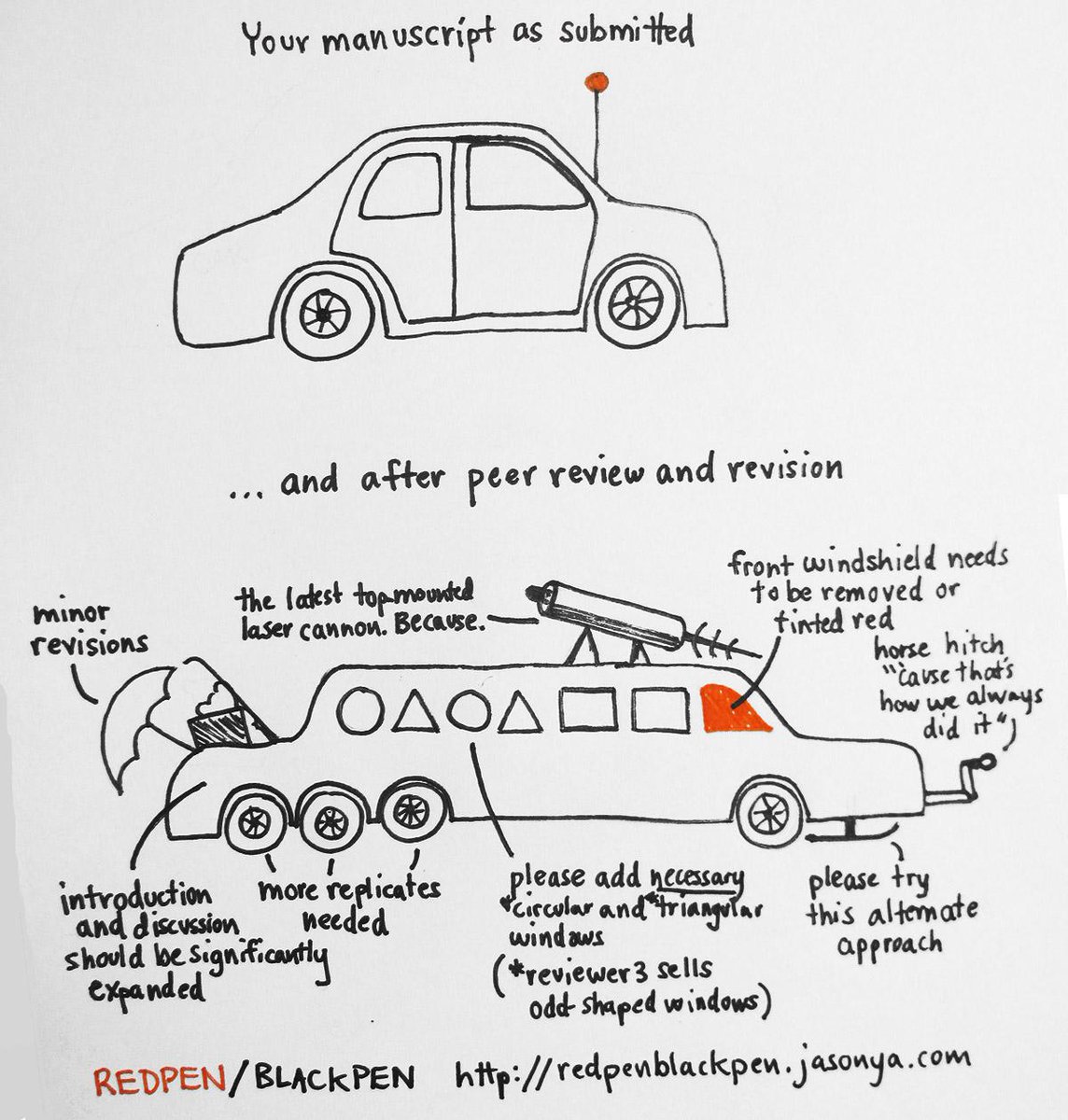 Currently resubmitting a paper that will not die … Reminded of this by <a href="/BioDataGanache/">Jason McDermott</a>