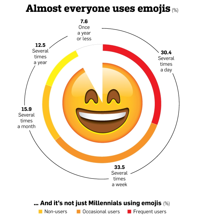AlexWillimott's tweet photo. Interesting report into emoji usage across demographics, esp. relating to ads #wordwatching http://t.co/qkjxIFvNtZ http://t.co/LiQj5oP60H