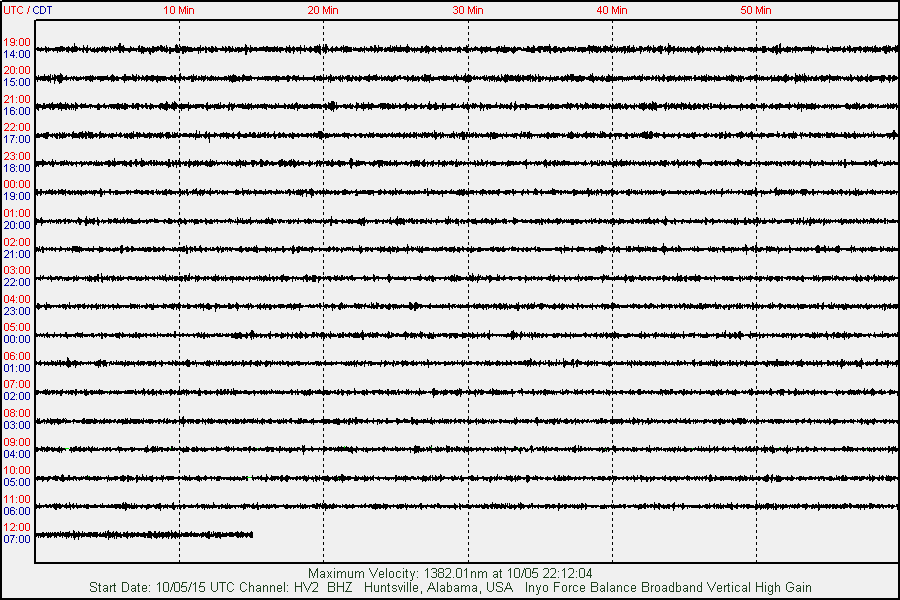 alabamaquake's tweet photo. The 10/06/2015 AlabamaQuake seismic summary w/ #earthquake #news &amp; history http://t.co/04ejKlk2Tx http://t.co/Se0w4dL9AQ