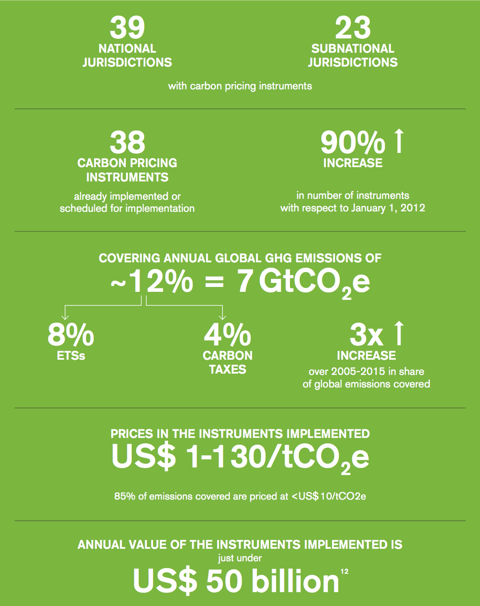 WBG_ClimateEnv's tweet photo. #COP21 is approaching:discover the status of #CarbonPricing in the newly released #STReport15 http://t.co/Pi4pWMUPtk http://t.co/BmqlRmOW3V