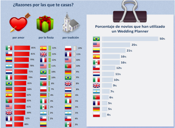 EventosAmara's tweet photo. En #México el 85% de la población se casa por amor y el 16% utiliza a un #WeddingPlanner.
#EncuestaZIWO #Bodas http://t.co/7RN6qyuIQe