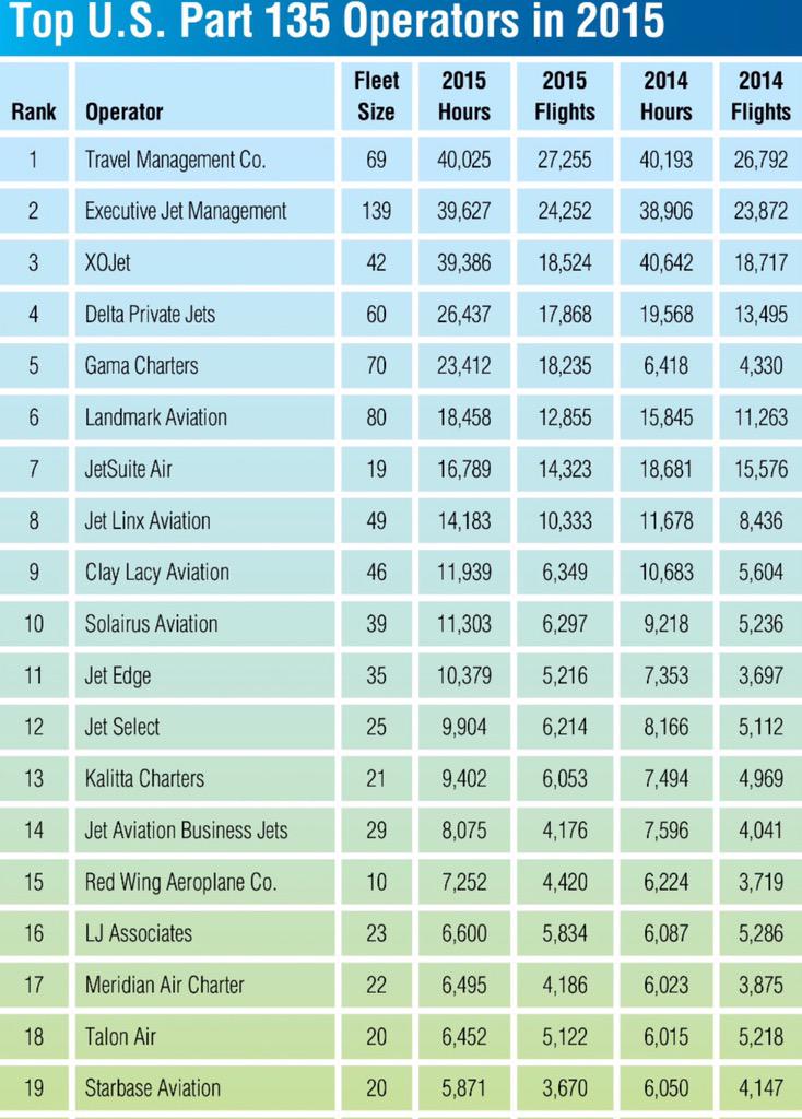 StarbaseCharter's tweet photo. #StarbaseJet is #19 in the U.S. for providers of on demand private air charter for 2015!✈️
http://t.co/VxzzPd5Tnk http://t.co/kjAa3qOnSI