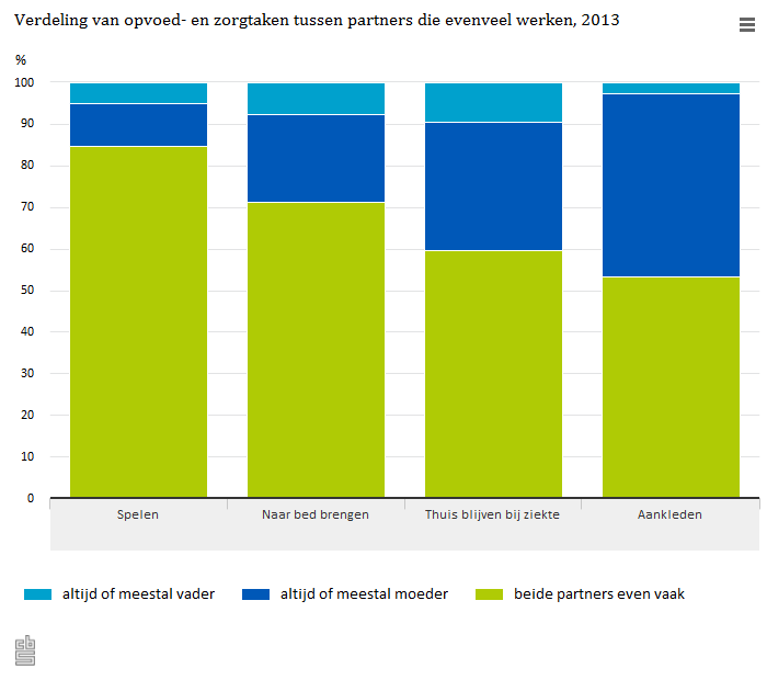 statistiekcbs's tweet photo. Wie voedt het meeste op als beide ouders werken? http://t.co/jwrilhYnxW #weekvandeopvoeding http://t.co/mGY9QmmkIu