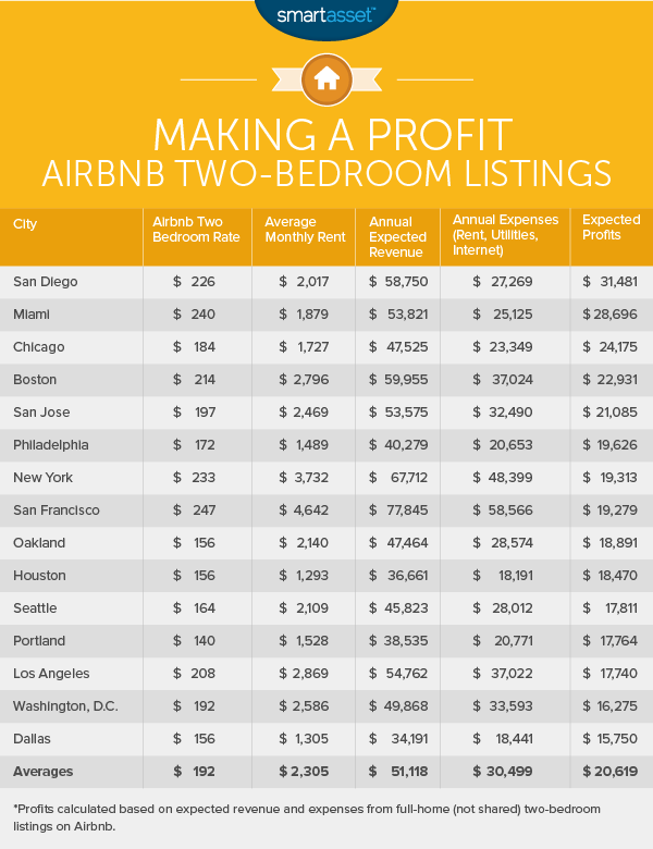 airsurve's tweet photo. For #Airbnb hosts looking to make a living on the hospitality platform, full apartment rentals are the way to go. http://t.co/McTBcOm9zU