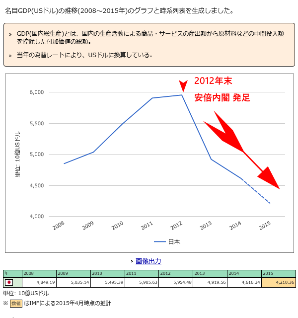 水瀬秋 えるマーク付き 消費税は廃止 山本太郎を総理大臣に On Twitter アベノミクスの評価 経済規模 世界はgdpをドルベースで見る 安倍内閣発足以降 日本のgdpは3割ダウン Http T Co Mwzq7hit2f Biac Ac Http T Co Mg08ufy0fv