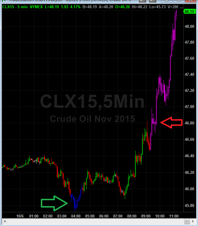 Dburgh's tweet photo. #CL_F when signals work well and when they don't... $USO #tradingissimple http://t.co/ciYwJbLCQ8