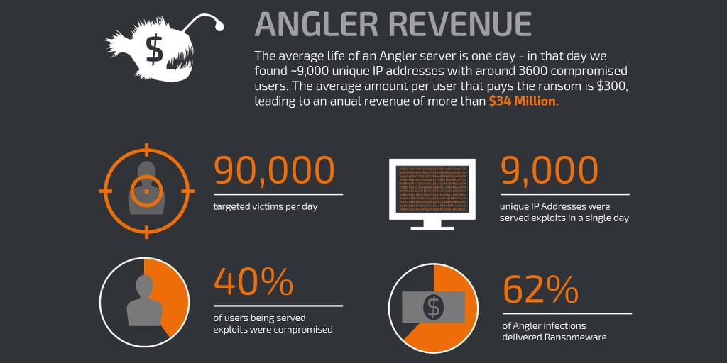 CiscoSecure's tweet photo. Cisco Talos just disrupted a major revenue stream for the hacker economy http://t.co/oNsTxd3cpI @TalosSecurity http://t.co/UDGHOFUbGX