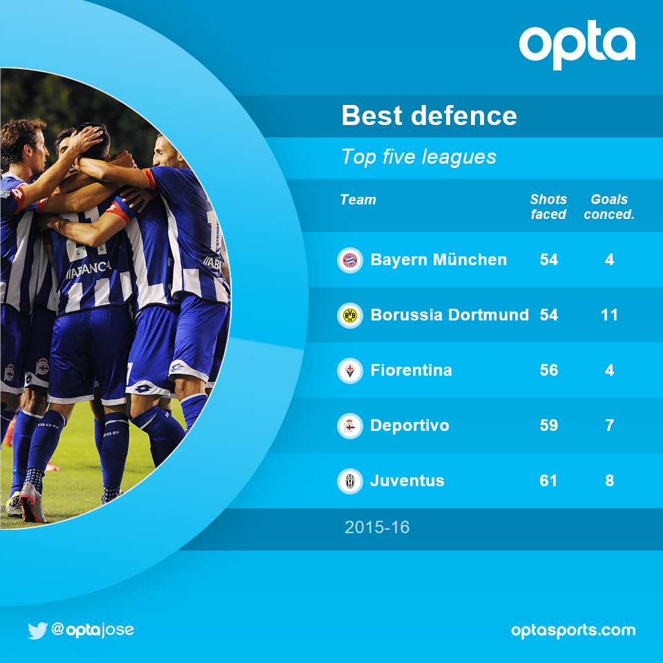 OptaJose's tweet photo. 59 - Deportivo have faced 59 shots in La Liga this season, fewer than any other team. Hercules. http://t.co/RZoH4VdXeh