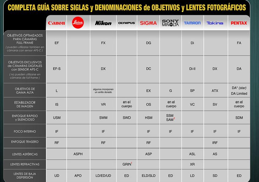 TodoDigital's tweet image. COMPLETA GUÍA SOBRE SIGLAS Y DENOMINACIONES DE OBJETIVOS Y LENTES FOTOGRAFICOS