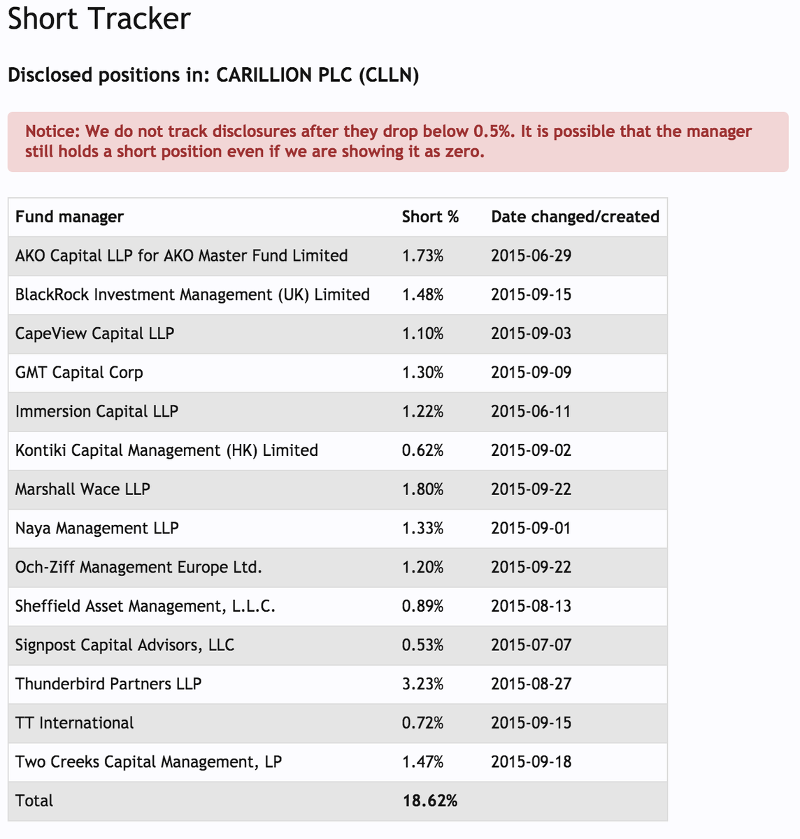 conkers3's tweet photo. @ROCE1900 @wheeliedealer @smarkus @WShak1 @Georam72 #RESEARCH🔬#ACCOUNTING Some Hedge Funds that researched #CARIILION in 2015 went short when #CLLN was >£3.50p✅How low could the share go now? 

@UKShortReport What do all these Hedge funds know about CARILLION #shortselling now stands at 18.62% #ShortAlert https://t.co/6uiWtRA2A7