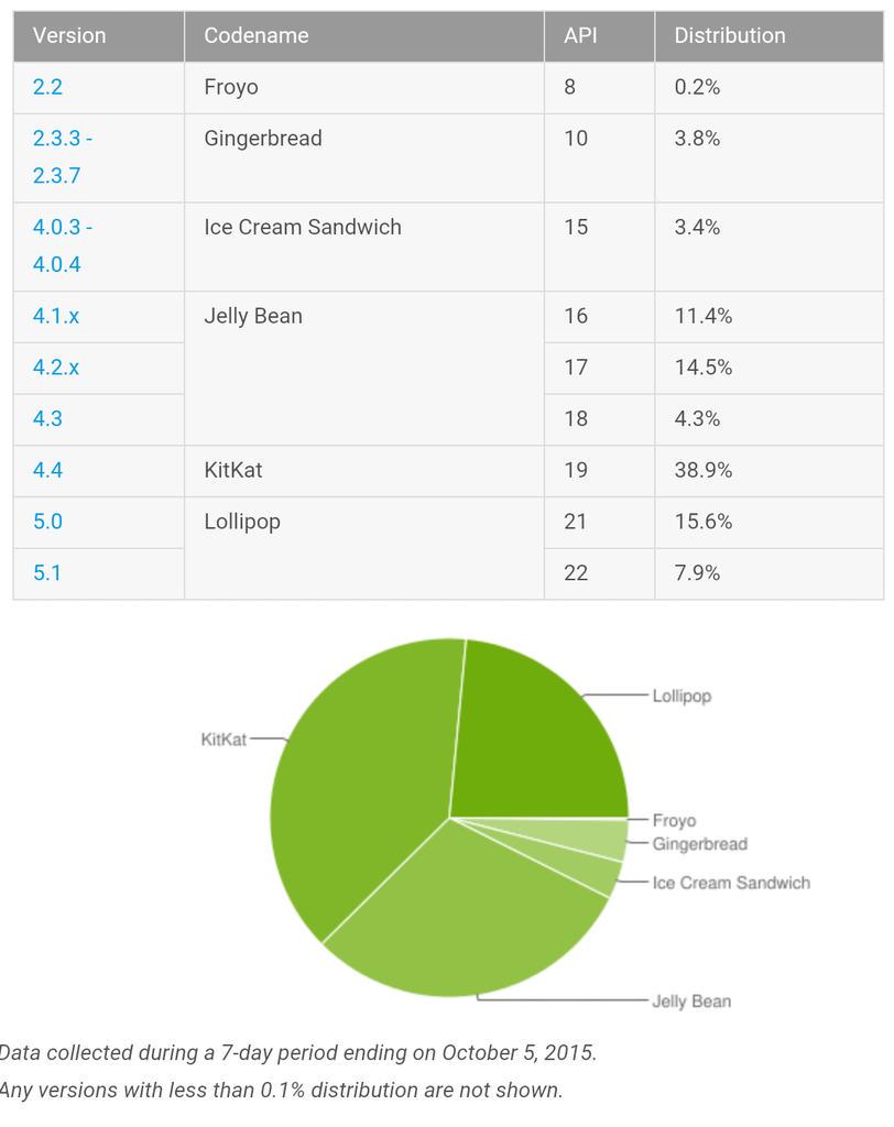 ikadmy's tweet photo. Свежие данные по долям #Android
#Lollopop занимает уже 23.5%👍😇 http://t.co/AOBsZUlKRD