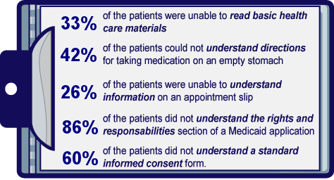 RxHealthLabs's tweet photo. Some eye-opening stats from a study conducted by the U.S. Dept. of Health and Human Services at two public hospitals http://t.co/IUFs30my6L