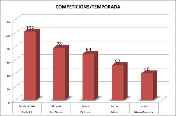 jagustinlarre's tweet photo. Pilotaris: superherois o esclaus? Comparació del nombre de competicions en diferents esports #Pilota2.0 http://t.co/xMnNPSPFTV