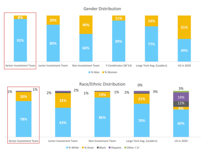 Here’s the breakdown of gender and racial diversity of venture firms tcrn.ch/1Z7cbcP