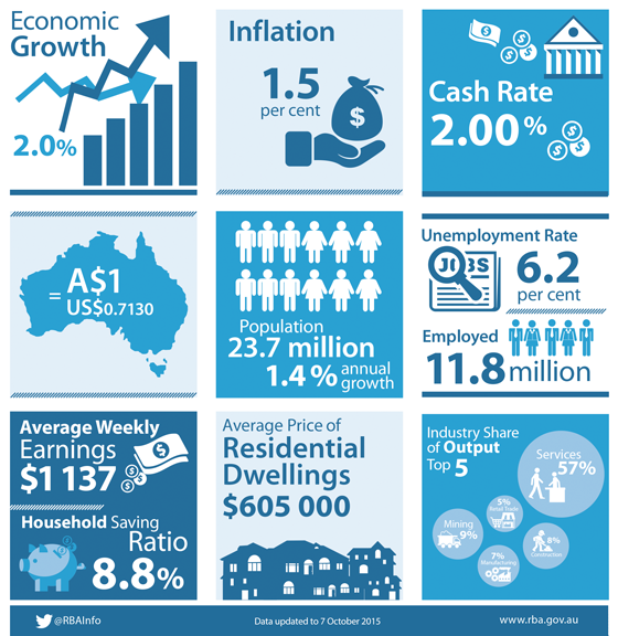 RBAInfo's tweet photo. The RBA has released a snapshot of key economic data for the Australian economy #ausecon – http://t.co/GHhmnmY3MK http://t.co/xHEv2YKWbk