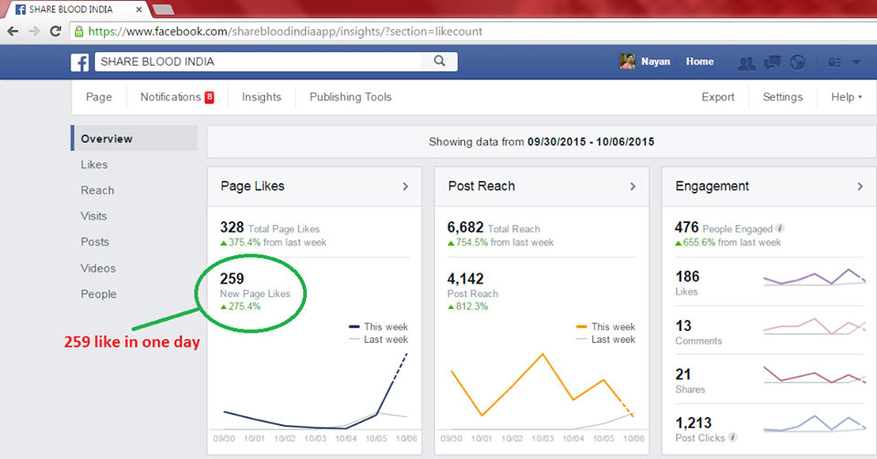 ShareBloodIndia's tweet photo. Thanks All the People Supporting Us for the Nobel Cause.
In a single day that many people joined with us. GREAT!!! http://t.co/BCKkmcRn5S