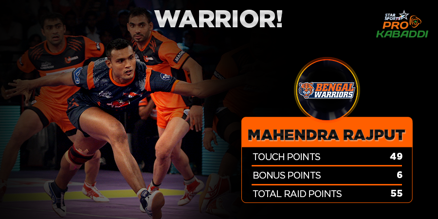 ProKabaddi's tweet photo. True Warrior! Mahendra Rajput was @BengalWarriors’ leading raider in #ProKabaddi Season 2! http://t.co/sFoTaW0qe7