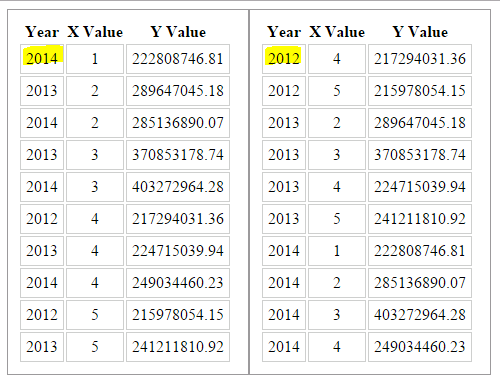 CsharpCorner's tweet image. Sort a #JSONArray Programmatically by a Property by @SibeeshVenu CC @CsharpCorner c-sharpcorner.com/UploadFile/657… #jquery